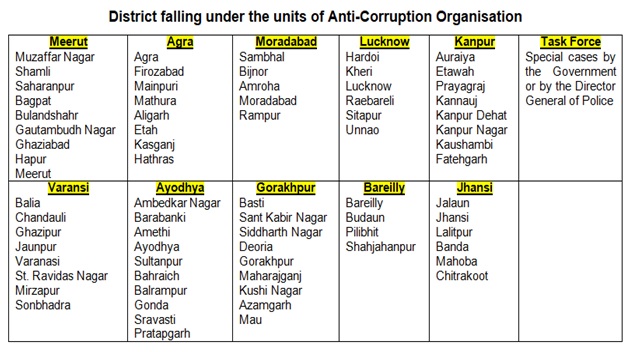 District falling under the units of ACO